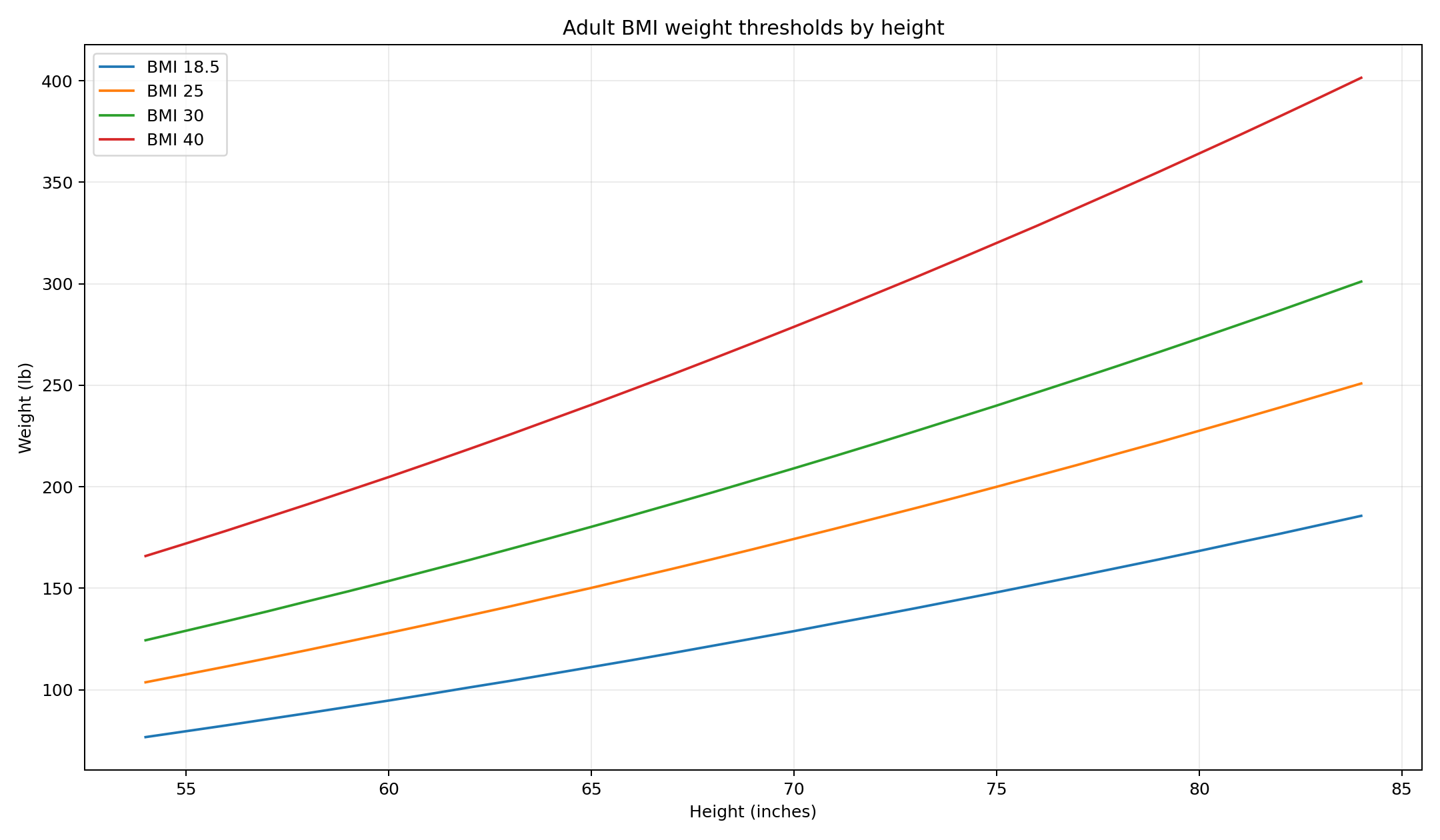 Line chart showing BMI 18.5, 25, 30 and 40 weight thresholds by height