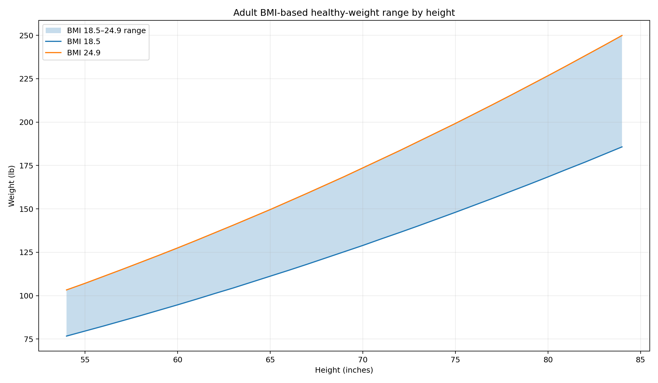 Line and shaded-band chart showing adult BMI-based healthy-weight ranges by height