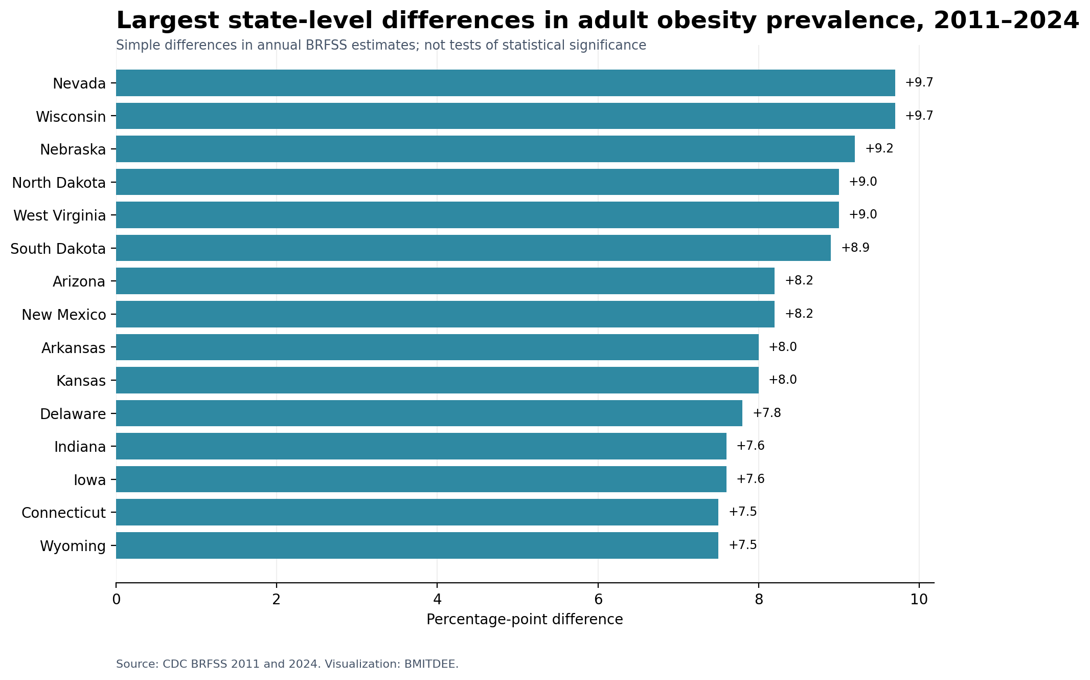 Largest percentage-point differences in adult obesity prevalence from 2011 to 2024